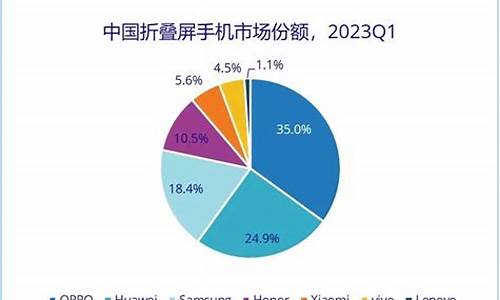 oppo手机市场排名2023_oppo手机全国排名