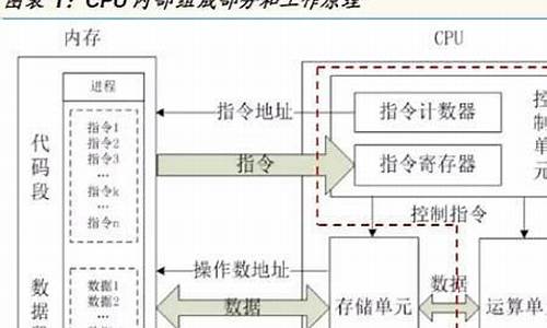 cpu由什么组成运算器控制器内存_cpu由什么组成运算器控制器内存输入输出设备